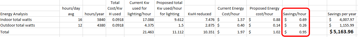 Energy analysis results for John Lindell Ice Arena. Total savings of about $5160 each year.